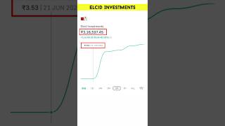 Elcid Investments Share Reality  Elcid Investment Share Latest News shorts [upl. by Lowery]