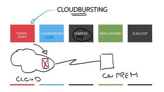 Technology Brief  Cloud Computing  Introducing Cloudbursting [upl. by Tilford]