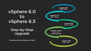 vSphere 60 to vSphere 65 StepbyStep Upgrade [upl. by Meekyh858]