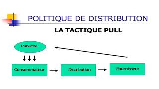 Marketing fondamental politique distribution [upl. by Arotahs66]