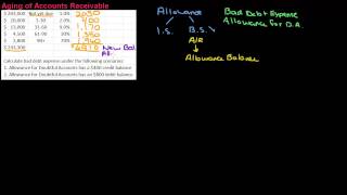 Bad Debt Aging of Accounts Receivable Method [upl. by Naehgem]