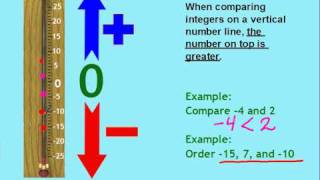 Compare and Order Integers [upl. by Brockie]