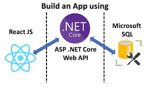 React JS  NET Core Web API  Microsoft SQL  full stack app tutorial [upl. by Russi]