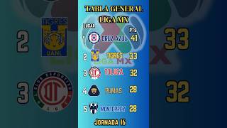 TABLA GENERAL de la LIGA MX 2024 JORNADA 16 [upl. by Yannodrahc691]