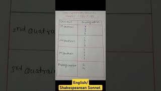 Shakespearean  English Sonnet Structure [upl. by Ellierim583]