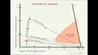 Flammability DiagramTernary Diagram ExplosimeterTankscopeUFLLFL Lean MixtureRich Mixture [upl. by Skill]