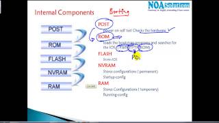 CCNA Routing amp SwitchingInternal components [upl. by Strong]