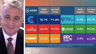 Nanos polling Conservatives lead after Poilievres win Liberals being squeezed by NDP  TREND LINE [upl. by Lewis]