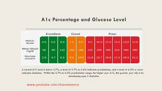 HbA1c Glycosylated Hemoglobin Introduction Importance and Methods of HbA1c Measurement [upl. by Bluh]