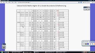 Edexcel GCSE Maths Higher Tier 91 Grade Boundaries [upl. by Mcdowell]