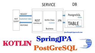 Kotlin  Spring JPA Postgresql  Spring Boot Example [upl. by Ayifa]