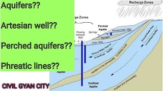 Aquifers Artesian well perched aquifers phearetic line aquitardaquicludeaquifuse [upl. by Ebehp]