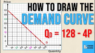 How to Draw the DEMAND CURVE Using the DEMAND EQUATION  Think Econ [upl. by Gherardi427]