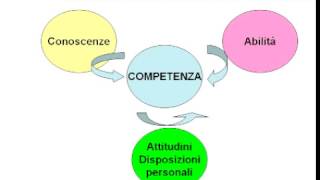 COSA SONO LE COMPETENZE SOCIALI [upl. by Aline935]