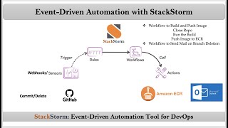 Introduction to EventDriven Automation With StackStorm st2  By NarendraP [upl. by Pippy]