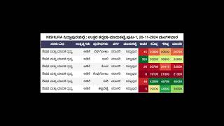 ARECANUT PRICE TODAY 26112024 [upl. by Oiralih329]