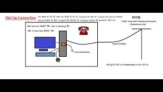 Dial Up Connection [upl. by Merrick225]