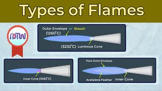 Types of Welding Flames  Neutral flame Carburizing flame Oxidizing flame [upl. by Einahpehs370]