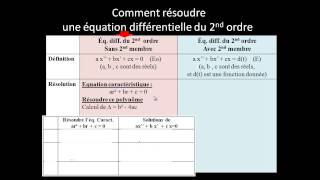 Théorie  arésoudre une équa diff du 2nd ordre SANS second membre [upl. by Yrro]