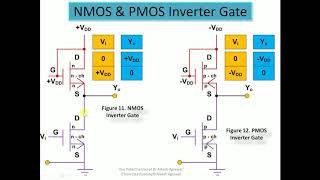 Logic Family  III NOT NAND and NOR Gates via NMOS PMOS CMOS by Dr Alkesh Agrawal [upl. by Nelleeus]