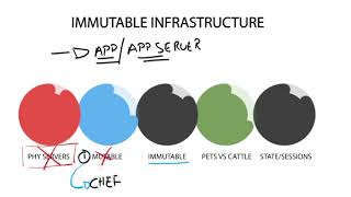 Technology Brief  Cloud Computing  Introducing Immutable Infrastructure [upl. by Nuoras]