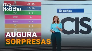 CIS El PSOE GANARÍA las ELECCIONES EUROPEAS con CINCO PUNTOS de VENTAJA sobre el PP  RTVE [upl. by Yartnod]