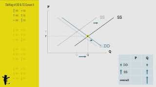 The 5 Supply Shift Factors  Change in Supply vs Change in Quantity Supplied  Think Econ [upl. by Pussej]