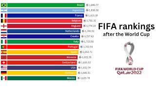 FIFA Rankings after the World Cup [upl. by Ojillek572]