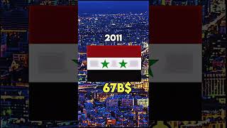 Syria GDP 2023  1995 From Google [upl. by Rahal]