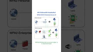 Wi Fi Güvenlik Protokolleri  WPA2 wifi [upl. by Nrojb]