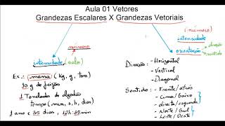 Vetores  Aula 01  Grandezas Escalares vs Grandezas Vetoriais Básico [upl. by Orpah]