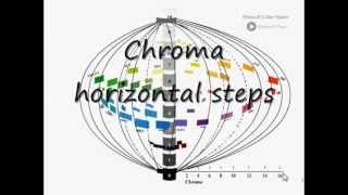 Munsell color solid system [upl. by Nnairda697]