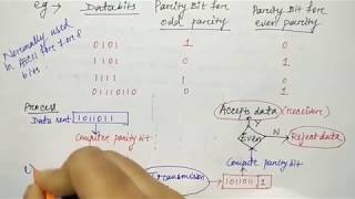 parity check error detection in hindi  Networking  Part25  Niharika Panda [upl. by Eniamej972]