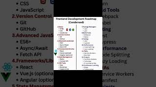 Front end developer roadmap trending codeing shortviral codecoding shortsvideo frontend [upl. by Lorollas]