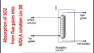 Absorption of SO2 from flue gases into MDEA solutionAspen HYSYS [upl. by Yanarp804]