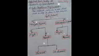 Basic Concept of Organic ChemistryClassification of Organic Compounds5b [upl. by Aicil]