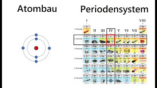 Atombau  Stellung im Periodensystem  Schalenmodell  Chemie Schule [upl. by Erlinna131]