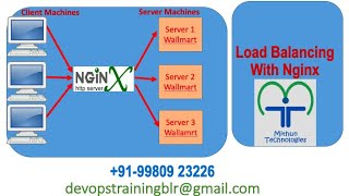 Load balancing with Nginx  Tomcat  Mithun Technologies  91 99809 23226 [upl. by Cone]