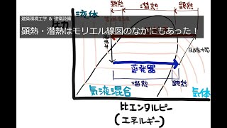 建築環境工学＆建築設備 顕熱・潜熱はモリエル線図のなかにもあった！ [upl. by Bashemath]