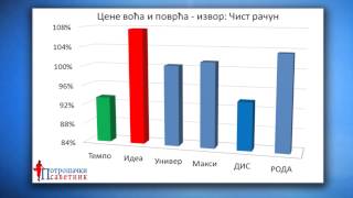 Gde je hrana najjeftinija [upl. by Inanuah423]