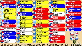 CHILE vs COSTA RICA vs PANAMA va URUGUAY  GDP PER CAPITA US [upl. by Attenaz]