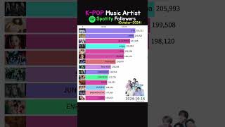 KPOP singer Spotify October followers bts blackpink rosé apt [upl. by Benjie319]