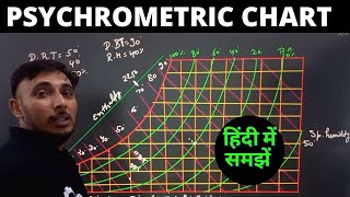 Psychrometric chart in Hindi [upl. by Ecreip]