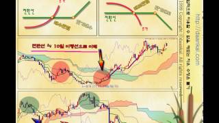 일목균형표 1  기준선 전환선  Ichimoku Cloud [upl. by Robinia]