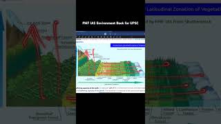 UPSC Prelims Daily Static  Similarities between Latitudinal and Vertical zonation upsccse ias [upl. by Noicpesnoc]