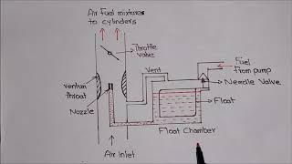 Carburetor Working Explained [upl. by Jacklyn]