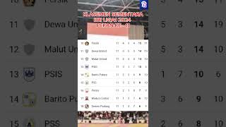 Klasemen sementara BRI liga1 2024 pekan ke11 [upl. by Yalcrab]