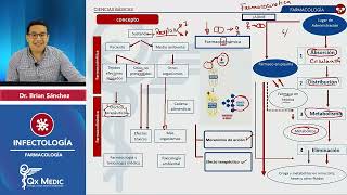 Farmacología General Qx Medic [upl. by Prissie334]