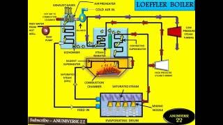 LOEFFLER BOILER HIGH PRESSURE BOILER  ANIMATED VIDEO 11  ANUNIVERSE 22 [upl. by Iona]