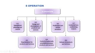 Understanding ISO 90012015 clause 8 9 and 10 with real time examples [upl. by Yekcin]